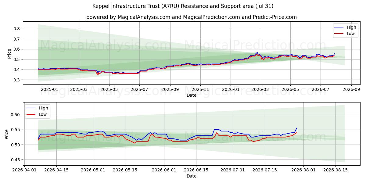  Keppel Infrastructure Trust (A7RU) Support and Resistance area (30 Jul) 