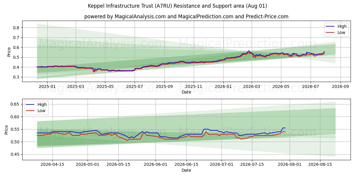  Keppel Infrastructure Trust (A7RU) Support and Resistance area (31 Jul) 