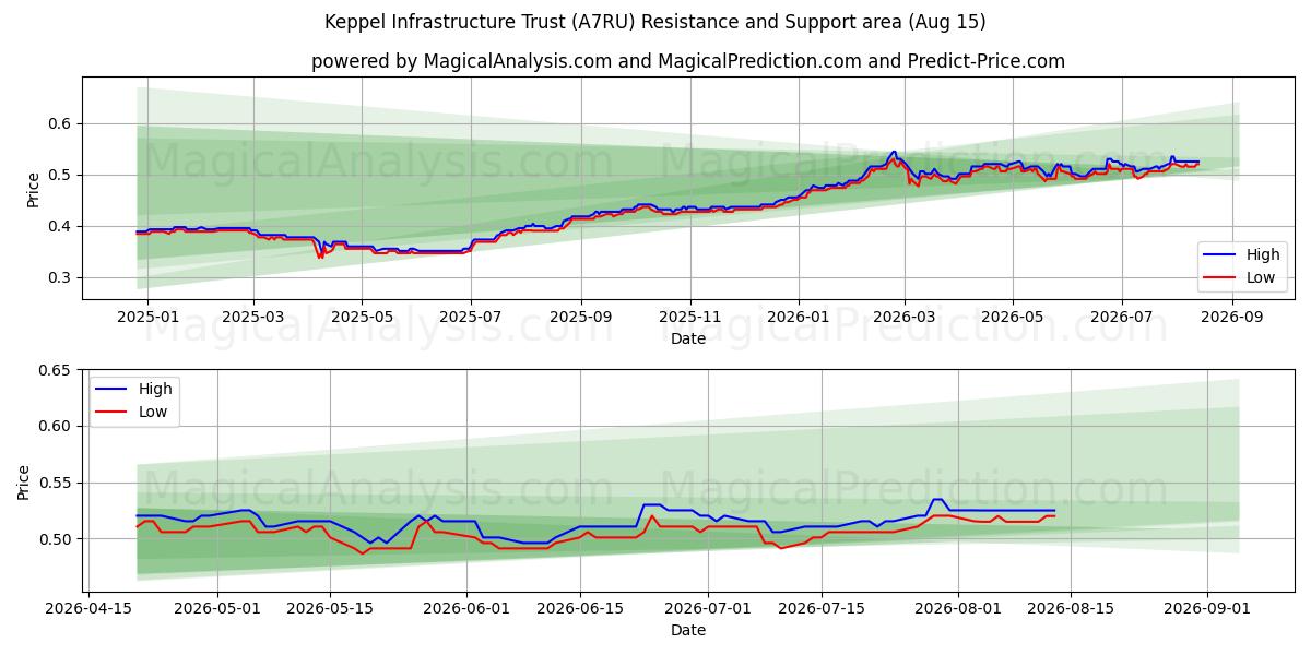  Keppel Infrastructure Trust (A7RU) Support and Resistance area (13 Aug) 