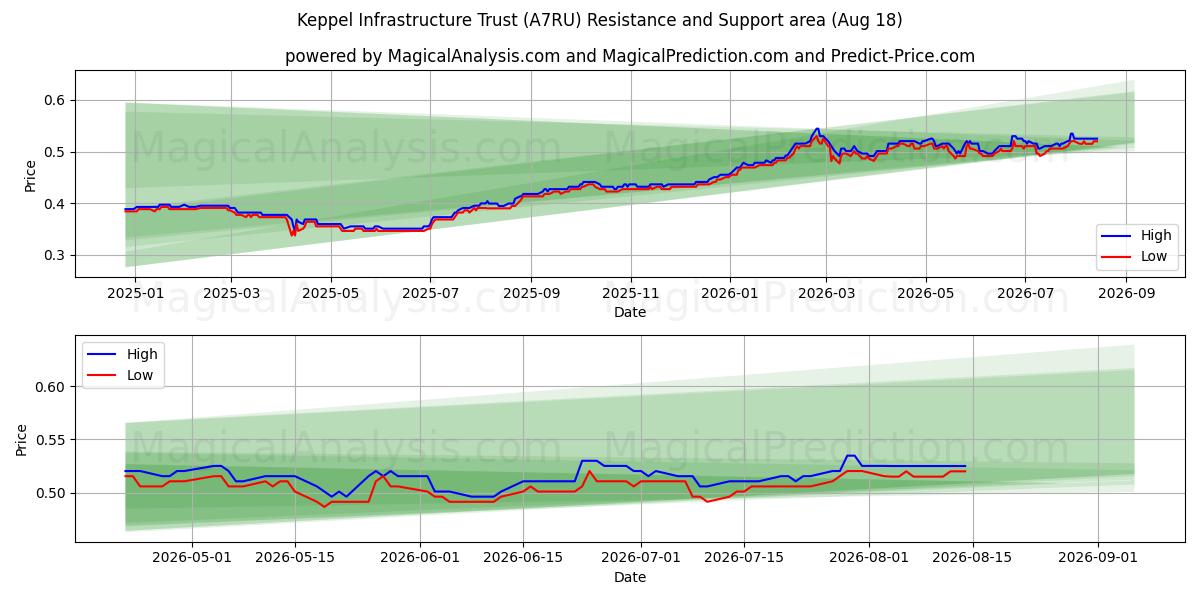  Keppel Infrastructure Trust (A7RU) Support and Resistance area (14 Aug) 