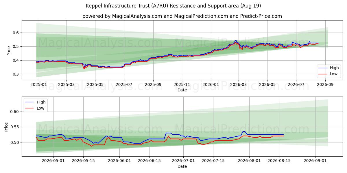  Keppel Infrastructure Trust (A7RU) Support and Resistance area (18 Aug) 