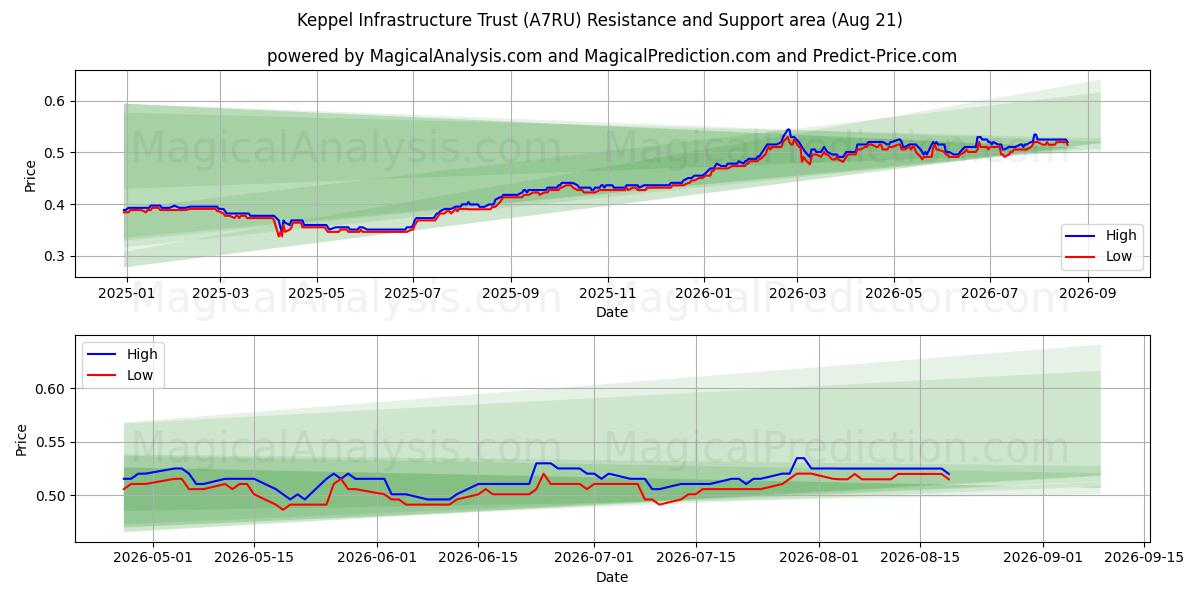  Keppel Infrastructure Trust (A7RU) Support and Resistance area (20 Aug) 