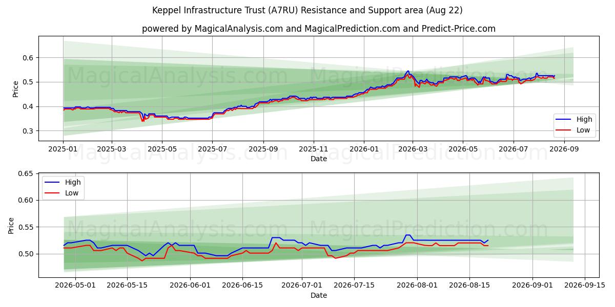  Keppel Infrastructure Trust (A7RU) Support and Resistance area (21 Aug) 