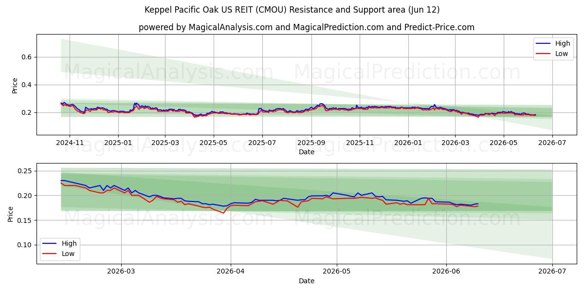 Keppel Pacific Oak US REIT (CMOU) Support and Resistance area (11 Jun) 