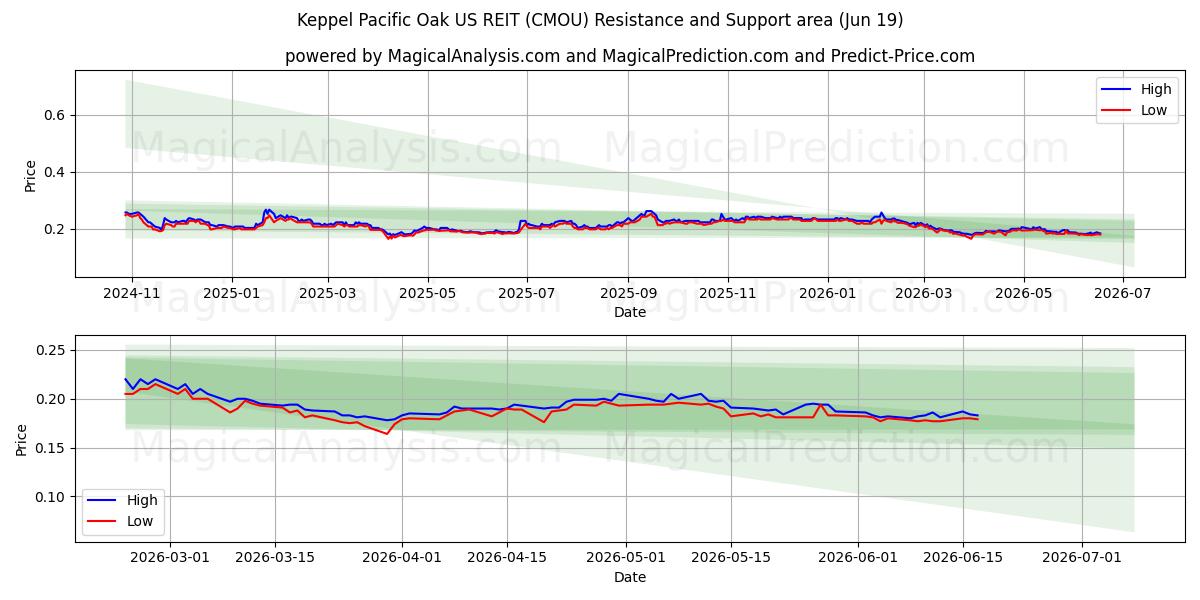  Keppel Pacific Oak US REIT (CMOU) Support and Resistance area (18 Jun) 