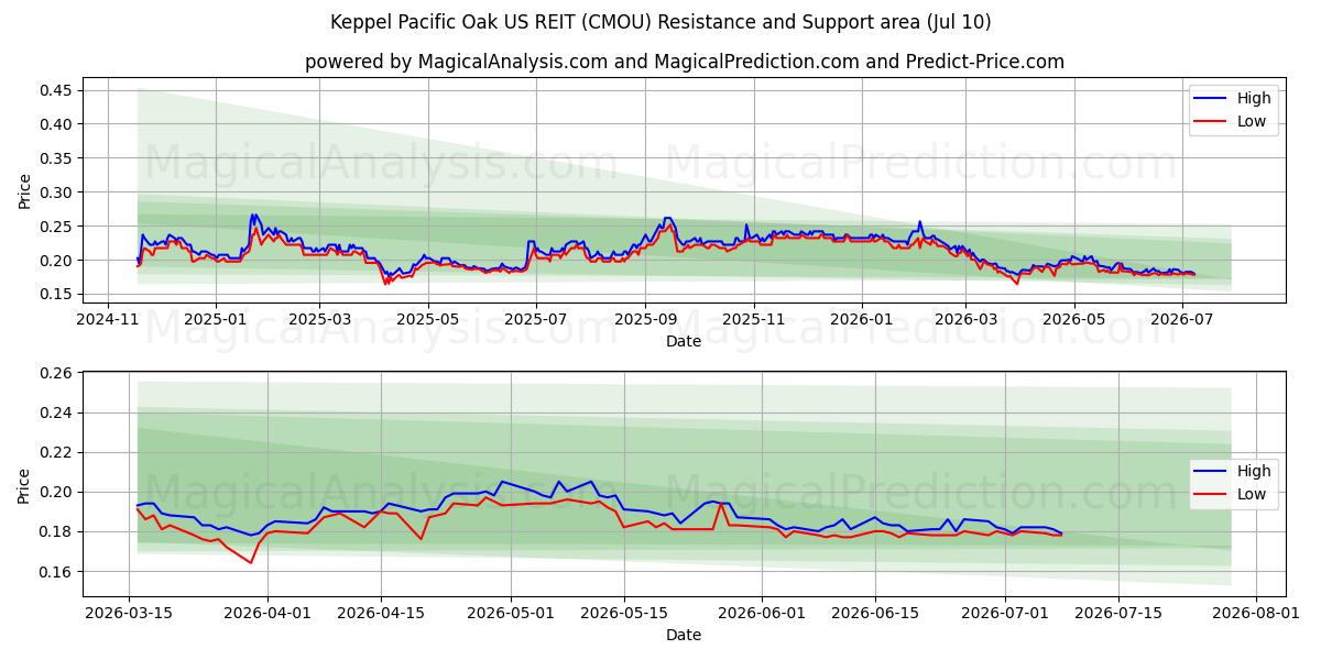  Keppel Pacific Oak US REIT (CMOU) Support and Resistance area (09 Jul) 