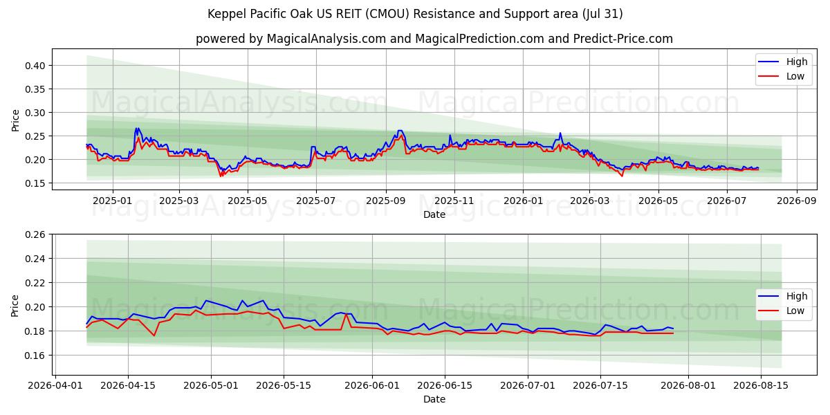  Keppel Pacific Oak US REIT (CMOU) Support and Resistance area (30 Jul) 