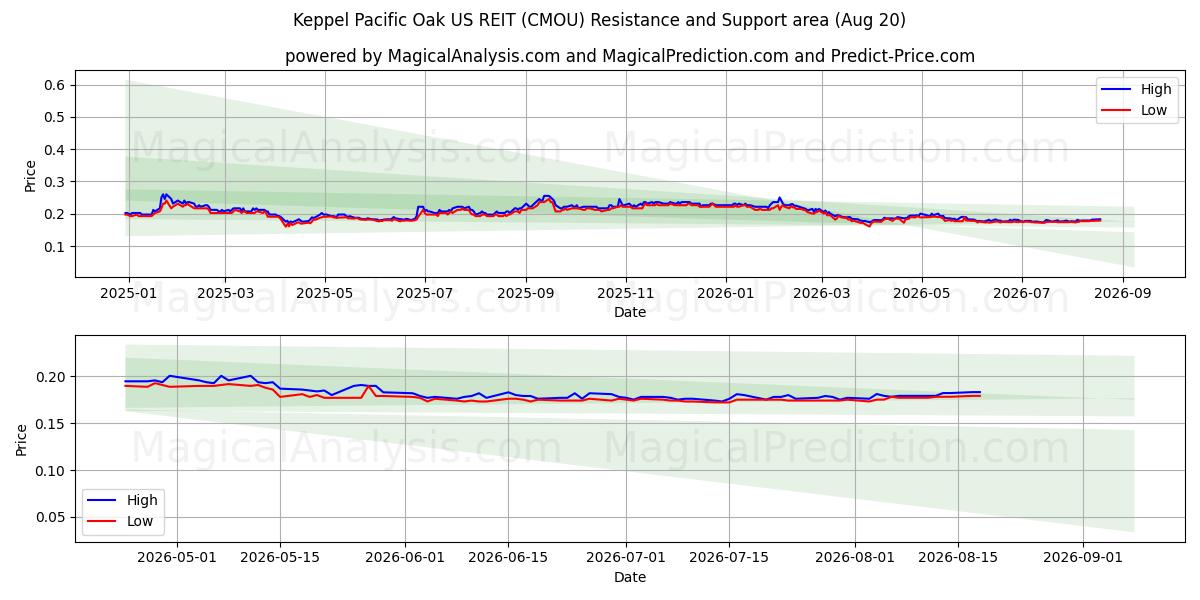  Keppel Pacific Oak US REIT (CMOU) Support and Resistance area (19 Aug) 