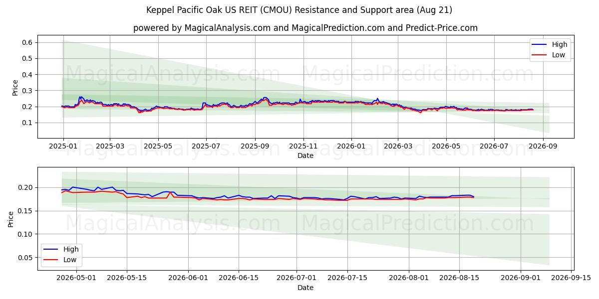  Keppel Pacific Oak US REIT (CMOU) Support and Resistance area (20 Aug) 