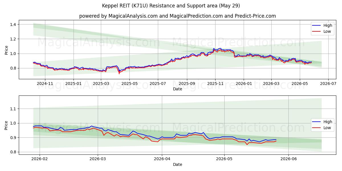  Keppel REIT (K71U) Support and Resistance area (28 May) 