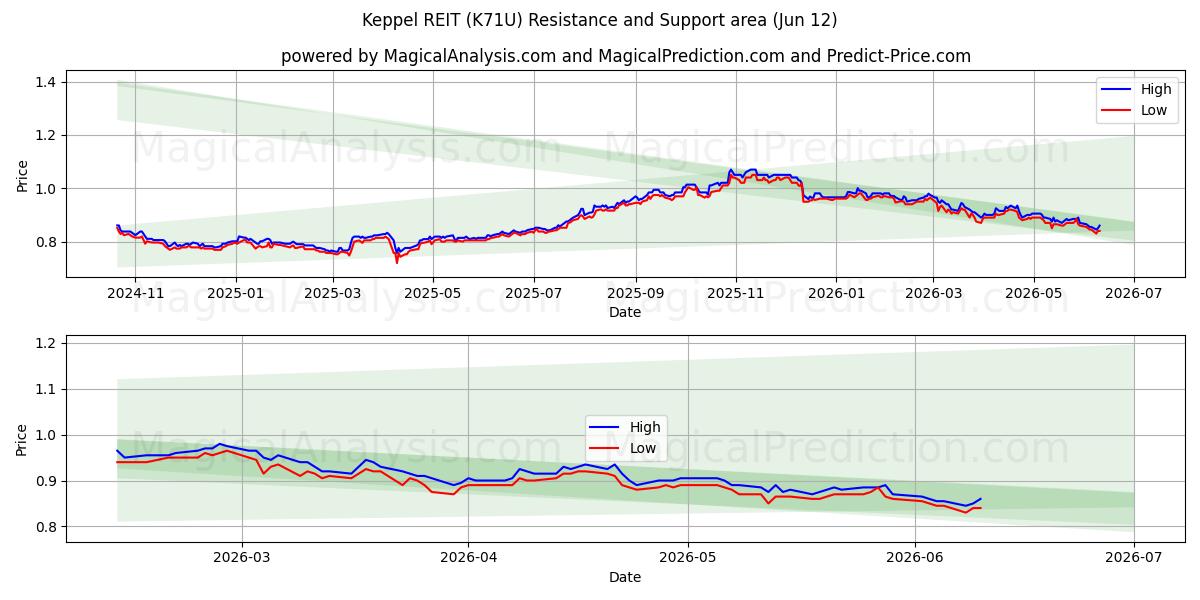 Keppel REIT (K71U) Support and Resistance area (11 Jun) 