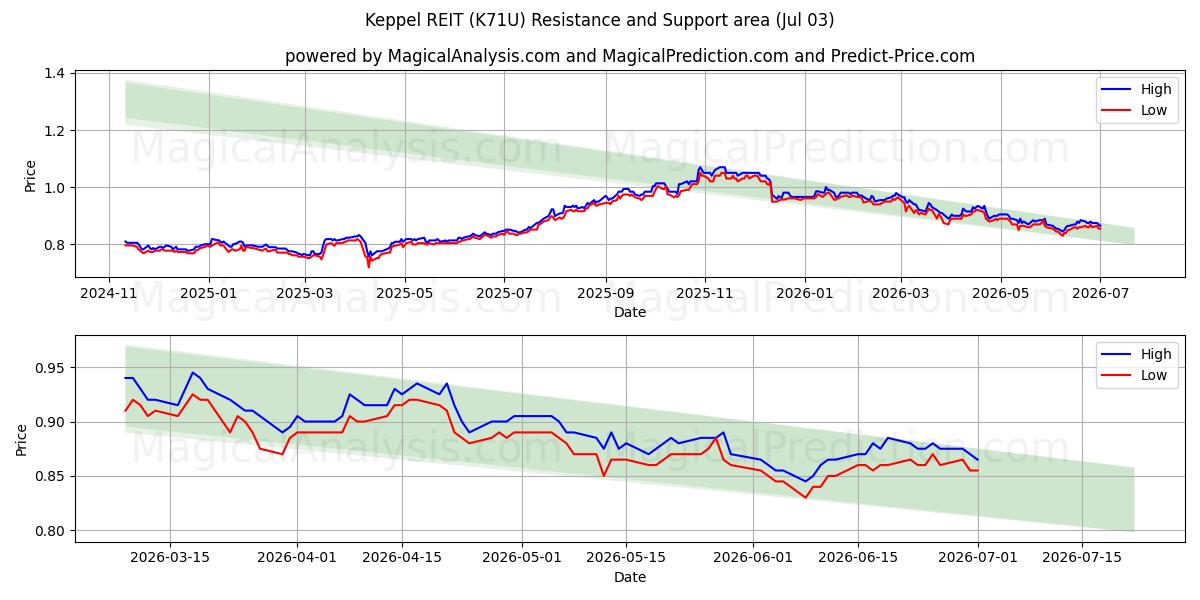  Keppel REIT (K71U) Support and Resistance area (02 Jul) 