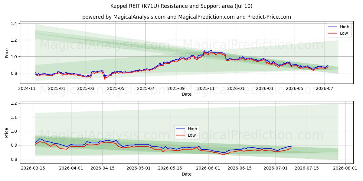  Keppel REIT (K71U) Support and Resistance area (09 Jul) 