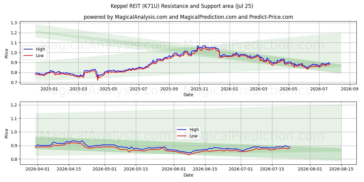  Keppel REIT (K71U) Support and Resistance area (24 Jul) 