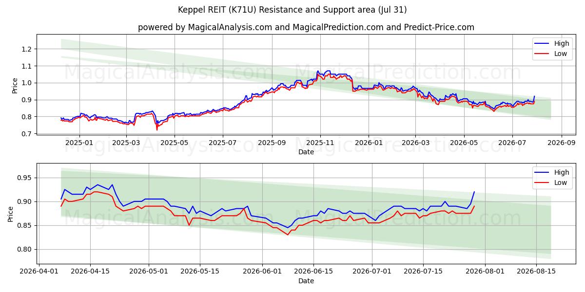  Keppel REIT (K71U) Support and Resistance area (30 Jul) 