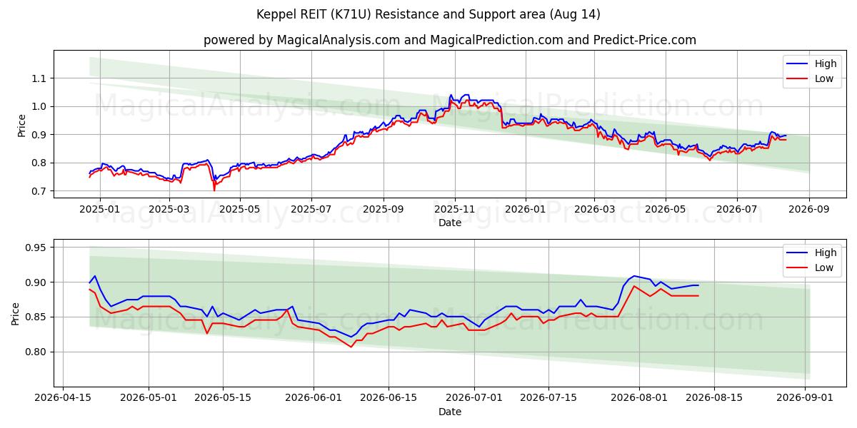  Keppel REIT (K71U) Support and Resistance area (13 Aug) 