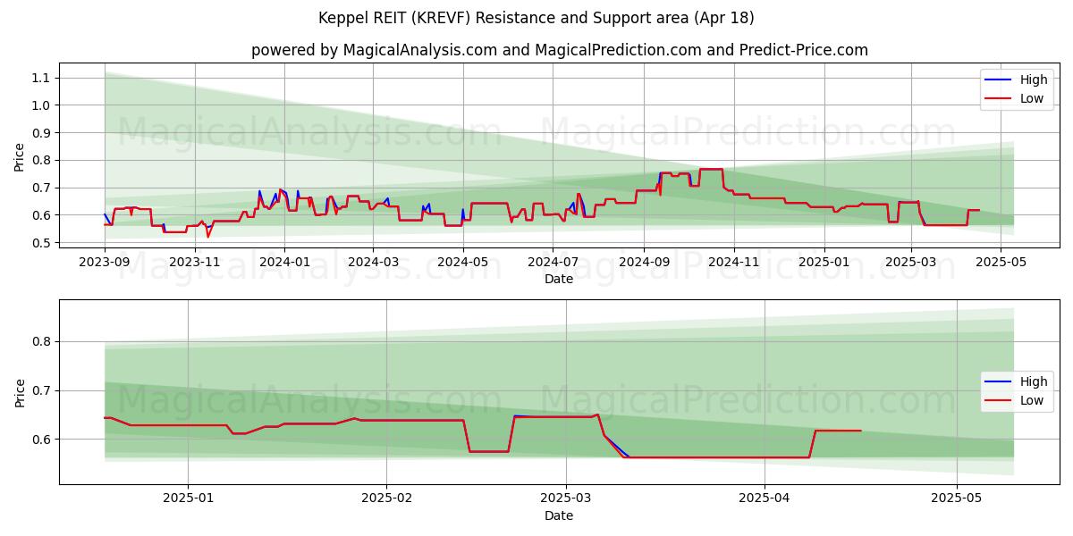  Keppel REIT (KREVF) Support and Resistance area (18 Apr) 