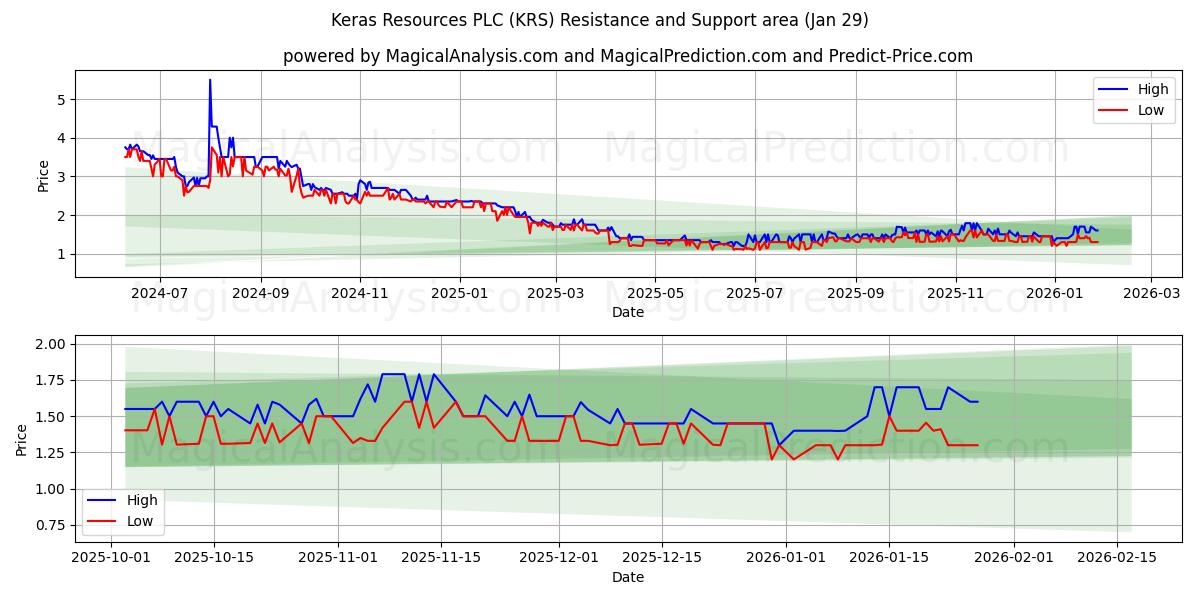  Keras Resources PLC (KRS) Support and Resistance area (28 Jan) 