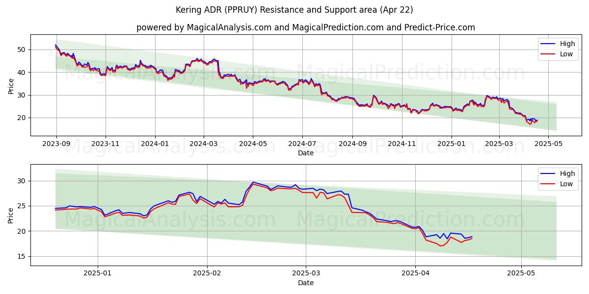  Kering ADR (PPRUY) Support and Resistance area (22 Apr) 