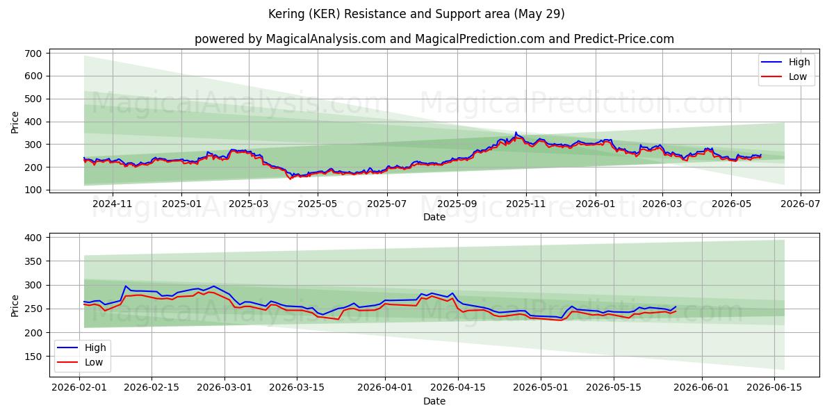  Kering (KER) Support and Resistance area (28 May) 