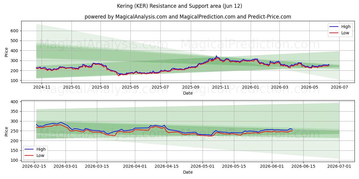  Kering (KER) Support and Resistance area (11 Jun) 