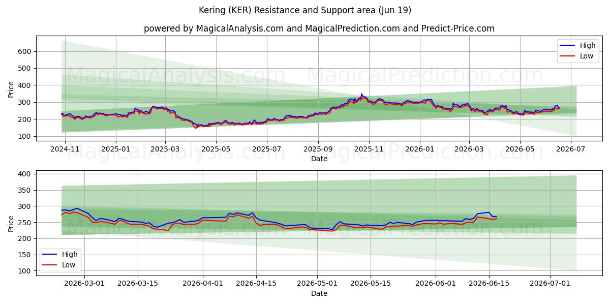  Kering (KER) Support and Resistance area (18 Jun) 