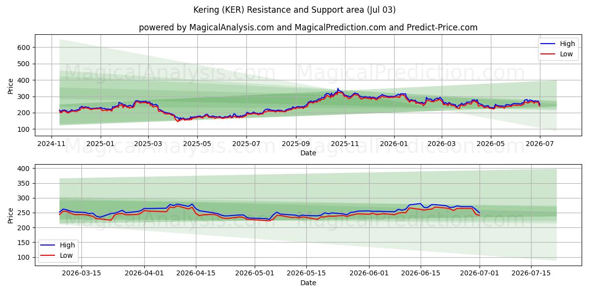  Kering (KER) Support and Resistance area (02 Jul) 
