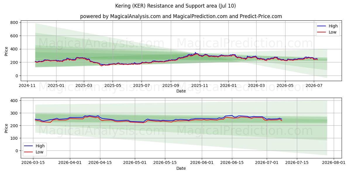  Kering (KER) Support and Resistance area (09 Jul) 