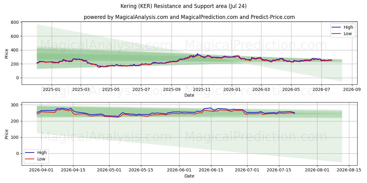  Kering (KER) Support and Resistance area (23 Jul) 