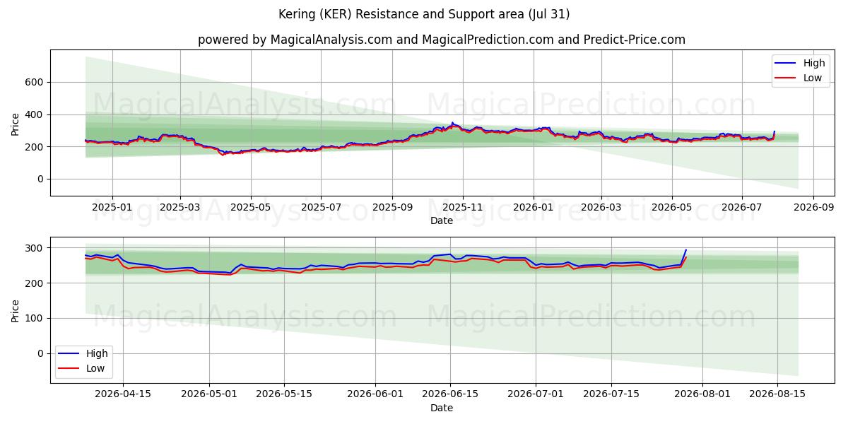 Kering (KER) Support and Resistance area (30 Jul) 