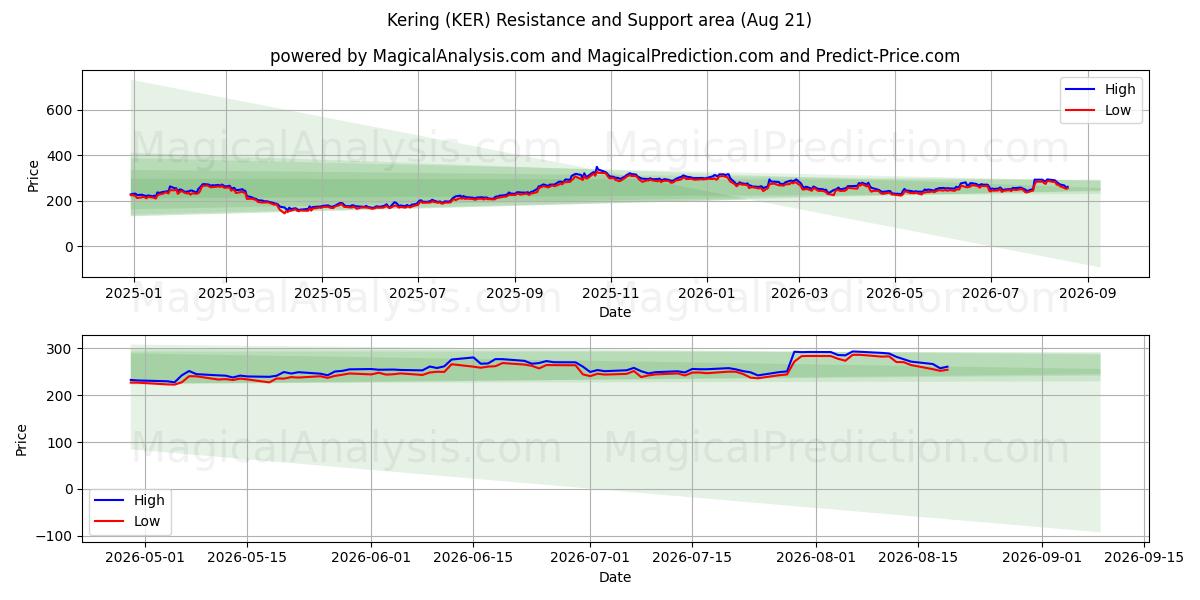  Kering (KER) Support and Resistance area (20 Aug) 