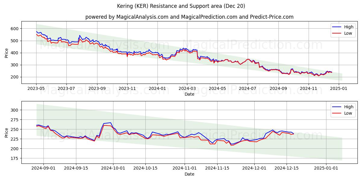  Kering (KER) Support and Resistance area (20 Dec) 