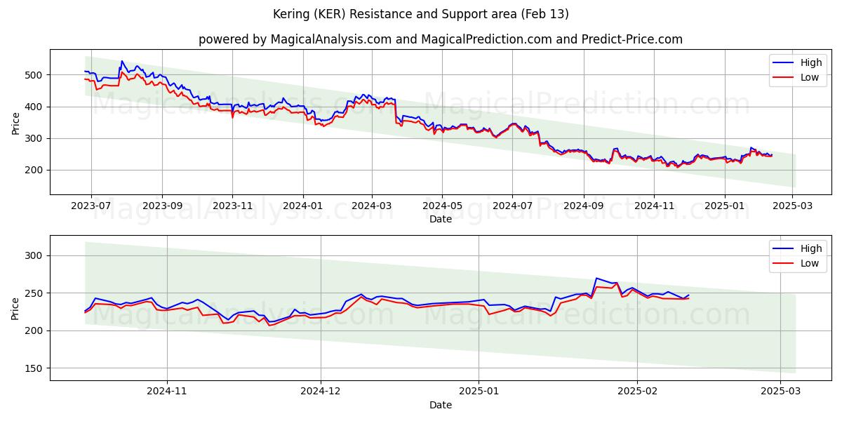  Kering (KER) Support and Resistance area (04 Feb) 