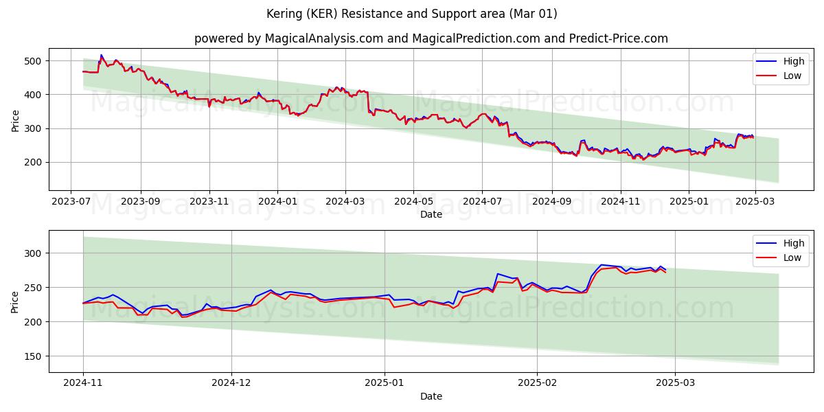  Kering (KER) Support and Resistance area (01 Mar) 