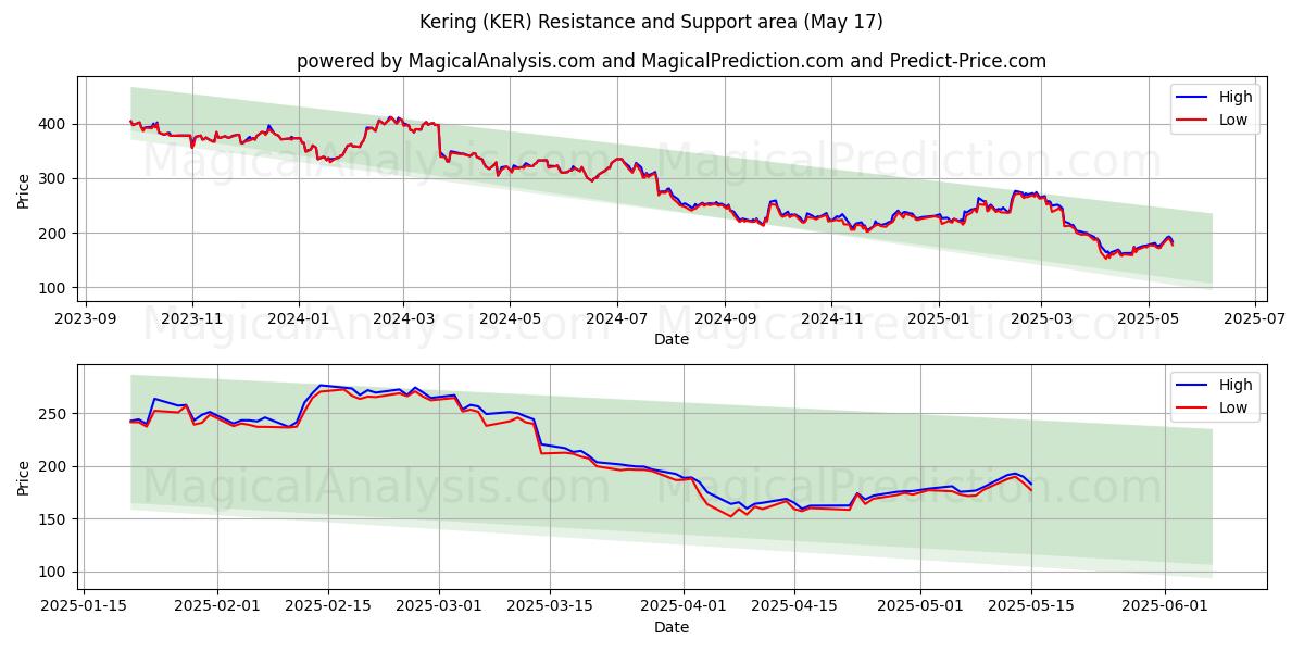  Kering (KER) Support and Resistance area (17 May) 
