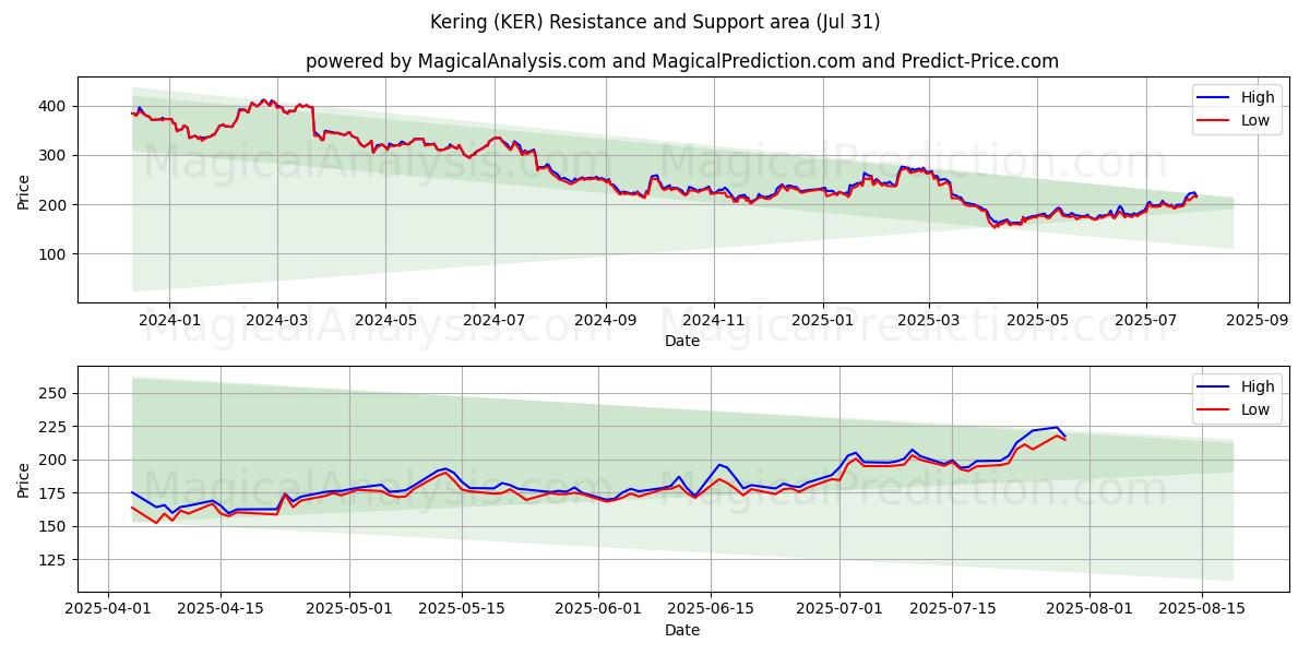  Kering (KER) Support and Resistance area (29 Jul) 