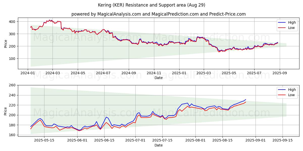  Kering (KER) Support and Resistance area (28 Aug) 