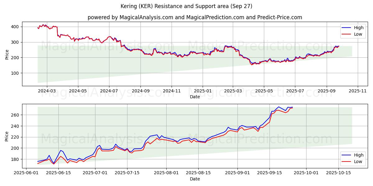  Kering (KER) Support and Resistance area (26 Sep) 