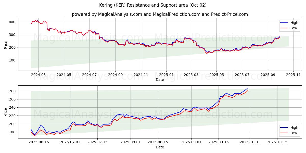  Kering (KER) Support and Resistance area (01 Oct) 