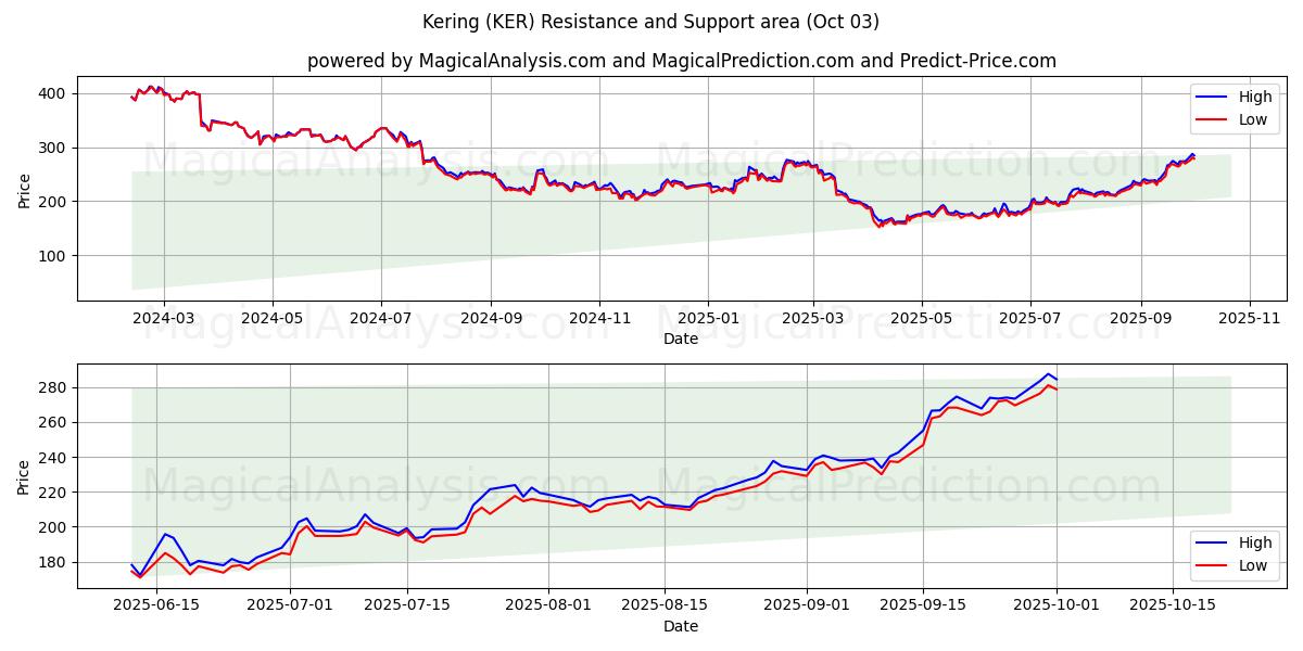  Kering (KER) Support and Resistance area (02 Oct) 