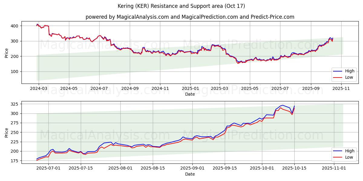 Kering (KER) Support and Resistance area (16 Oct) Kering (KER) Support and Resistance area (16 Oct)