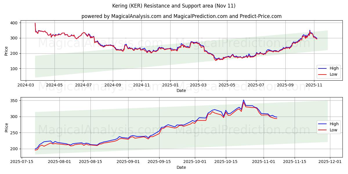  Kering (KER) Support and Resistance area (10 Nov) 