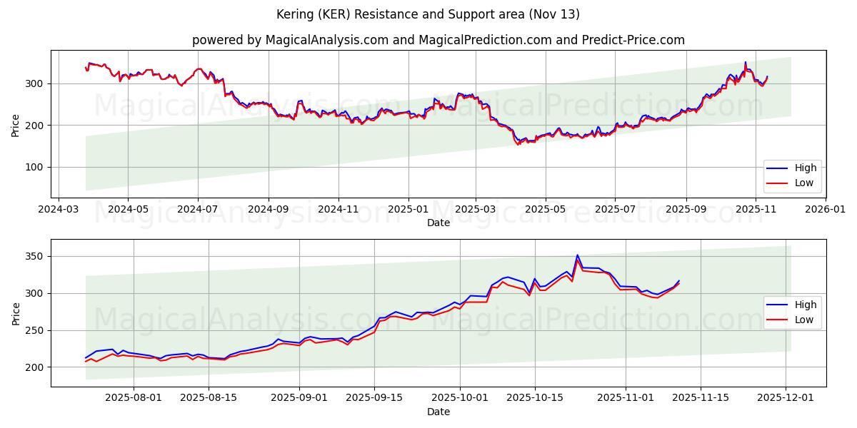  Kering (KER) Support and Resistance area (12 Nov) 