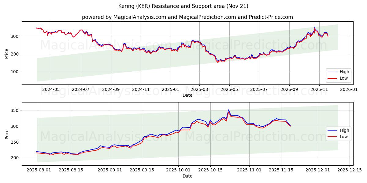  Kering (KER) Support and Resistance area (20 Nov) 