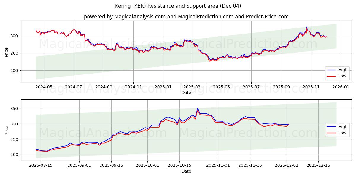  Kering (KER) Support and Resistance area (03 Dec) 