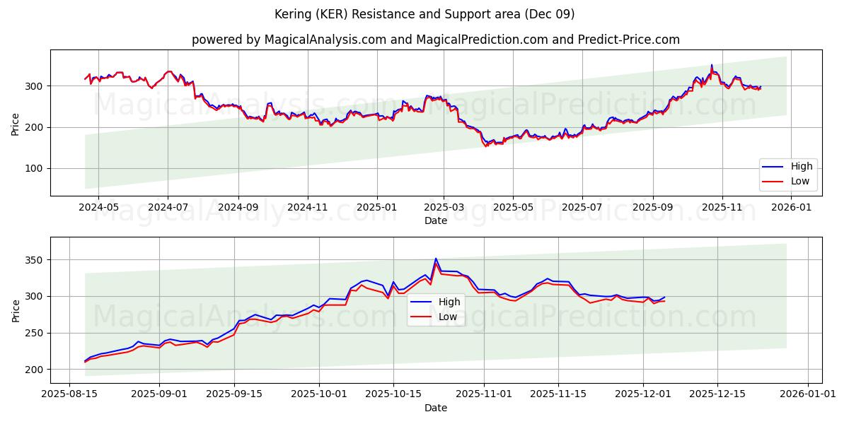  Kering (KER) Support and Resistance area (08 Dec) 