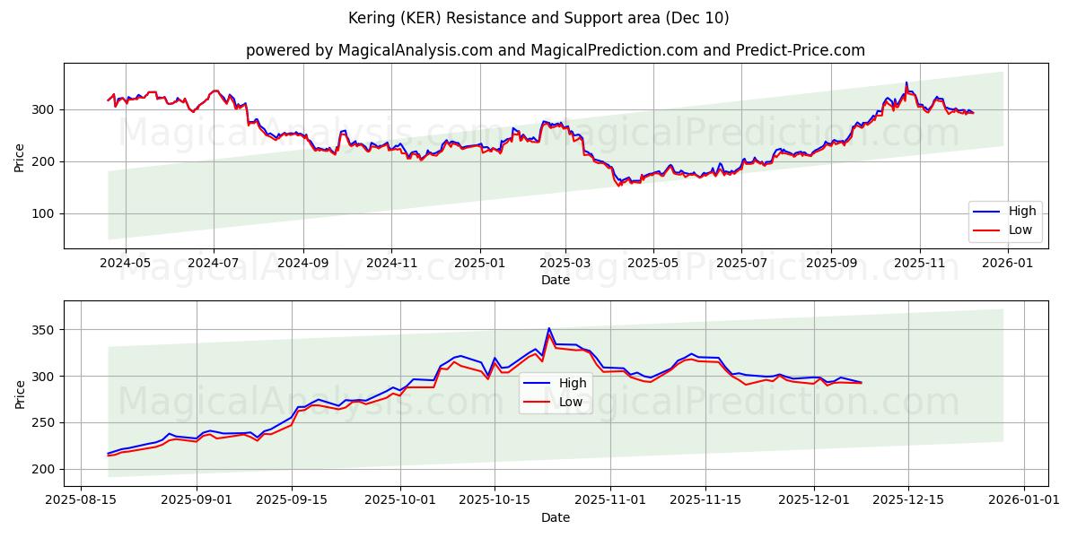  Kering (KER) Support and Resistance area (09 Dec) 