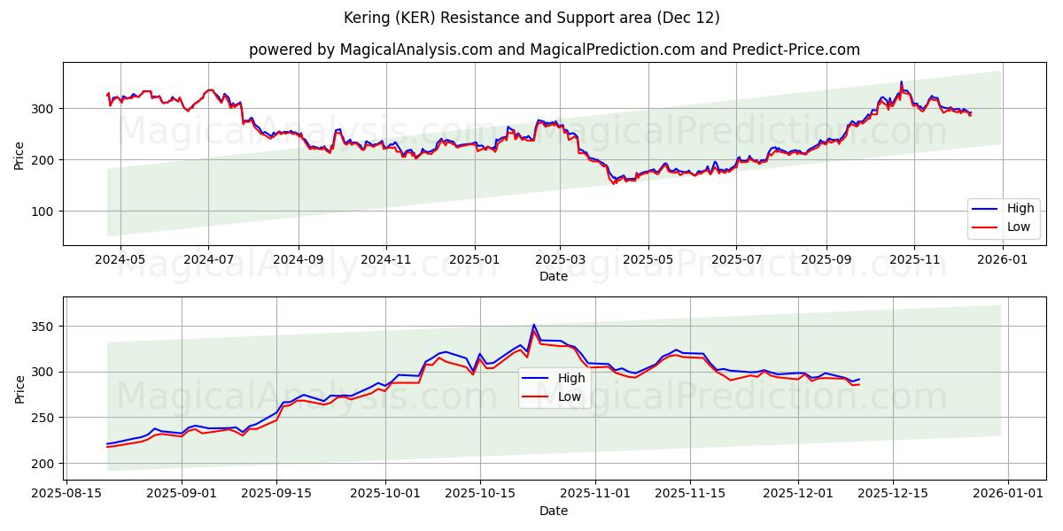  Kering (KER) Support and Resistance area (11 Dec) 
