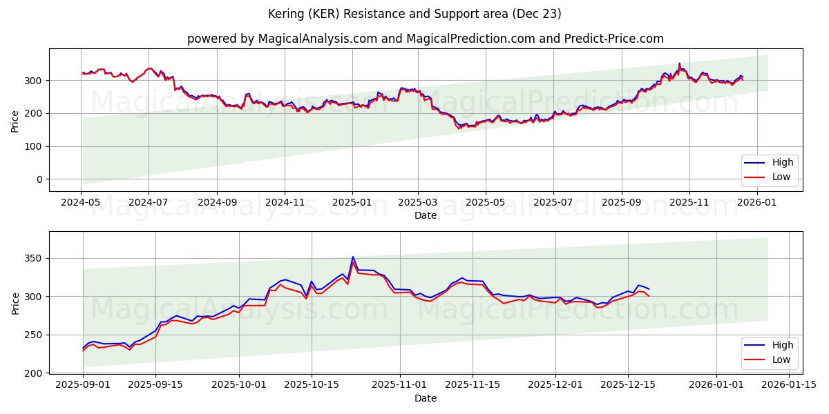  Kering (KER) Support and Resistance area (22 Dec) 