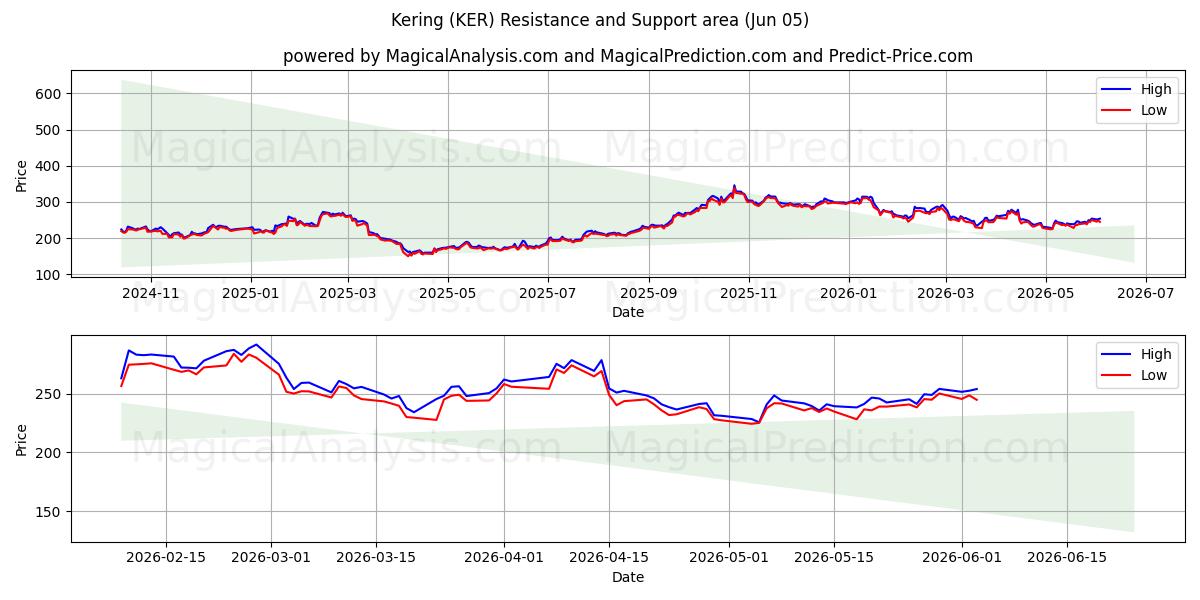  Kering (KER) Support and Resistance area (02 Jun) 